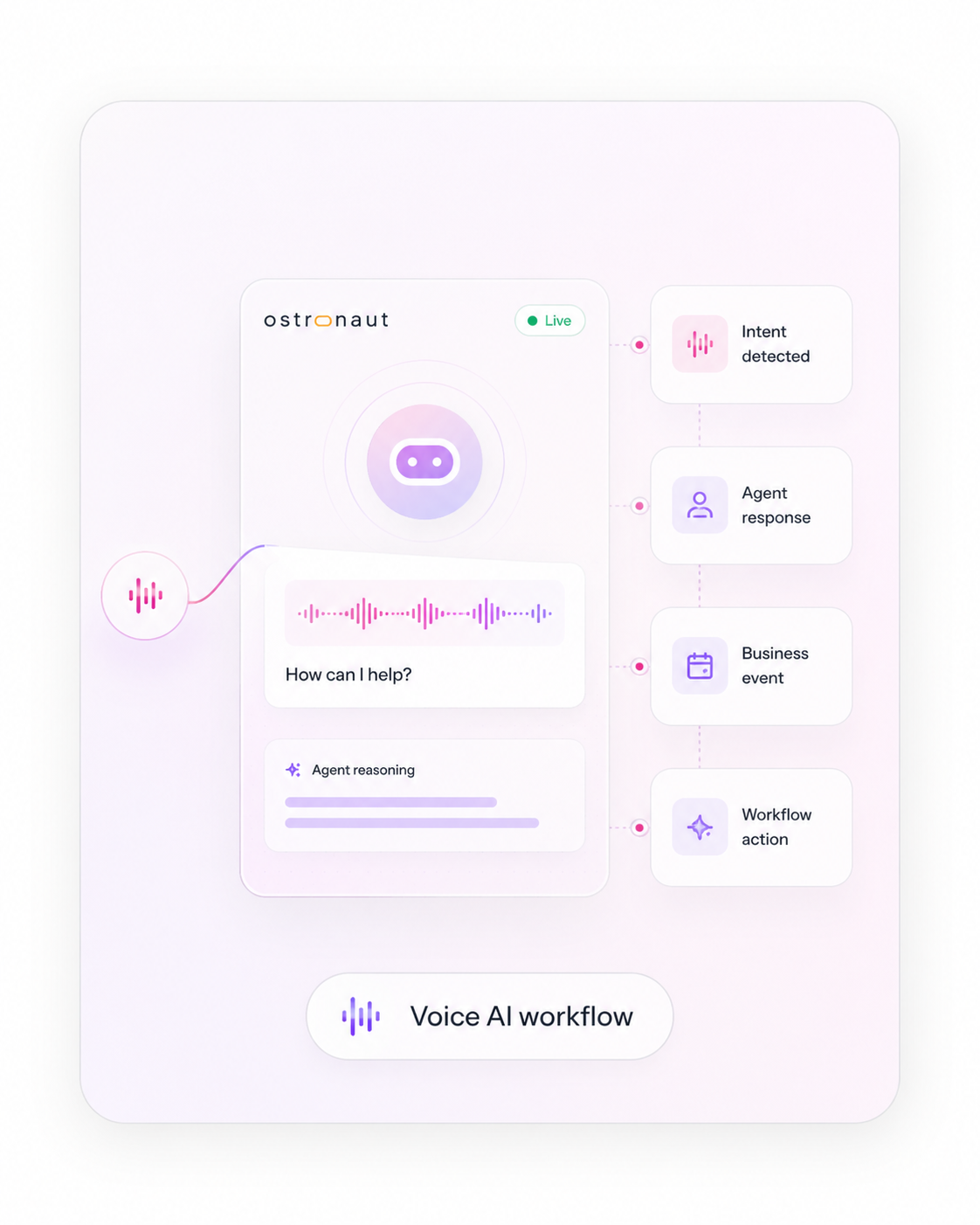 A voice AI workflow converting intent into a business event