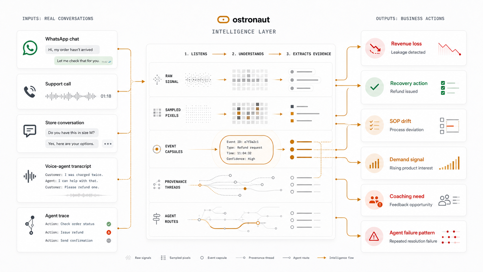 Ostronaut intelligence layer diagram showing inputs, processing, and outputs
